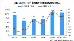 2024年1-10月中国钢铁棒材出口数据统计分析：出口量同比增长16.6%