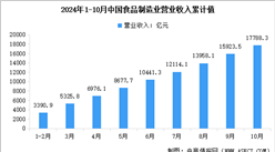 2024年1-10月中国食品制造业营业收入及利润总额数据统计分析（图）