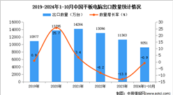 2024年1-10月中国平板电脑出口数据统计分析：出口量同比下降0.9%