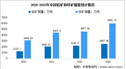 2024年中国铅锌矿储量及重点企业预测分析（图）