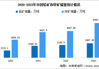 2024年中国铅锌矿储量及重点企业预测分析（图）