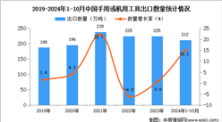 2024年1-10月中国手用或机用工具出口数据统计分析：出口量同比增长15.1%