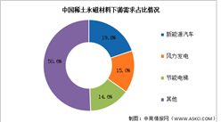 2025年中國稀土永磁材料產(chǎn)量及下游應(yīng)用情況預(yù)測分析（圖）