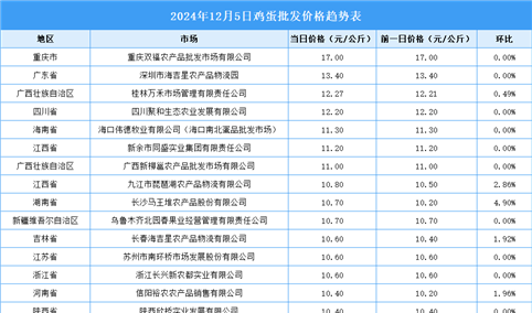 2024年12月6日全国各地最新鸡蛋价格行情走势分析