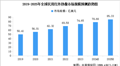 2025年全球軍用及民用紅外成像市場規(guī)模及行業(yè)發(fā)展前景預(yù)測分析（圖）