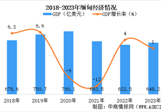 【亚洲出海系列】2024年缅甸投资环境深度分析及中资企业在缅甸投资合作策略