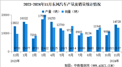 2024年11月东风汽车产销量情况：新能源汽车销量同比减少25.72%（图）