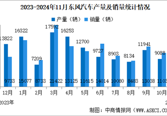 2024年11月东风汽车产销量情况：新能源汽车销量同比减少25.72%（图）