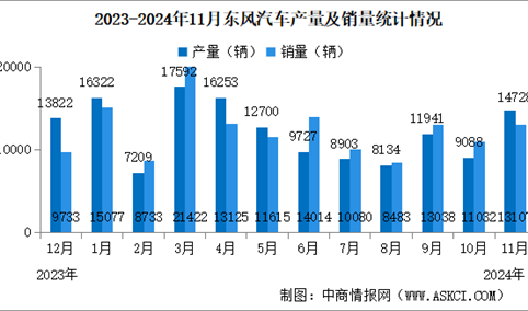 2024年11月东风汽车产销量情况：新能源汽车销量同比减少25.72%（图）