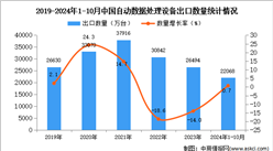 2024年1-10月中国自动数据处理设备出口数据统计分析：出口量同比增长0.7%