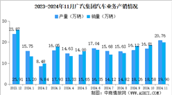 2024年11月廣汽集團(tuán)產(chǎn)銷量情況：新能源汽車銷量同比微降（圖）