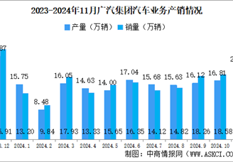 2024年11月廣汽集團(tuán)產(chǎn)銷量情況：新能源汽車銷量同比微降（圖）