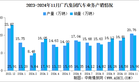 2024年11月广汽集团产销量情况：新能源汽车销量同比微降（图）