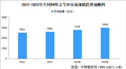 2025年中国网络文学IP行业市场规模预测分析（图）