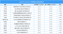 2024年12月6日全国各地最新白条猪价格行情走势分析