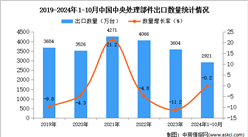 2024年1-10月中国中央处理部件出口数据统计分析：出口量同比下降0.2%