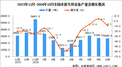 2024年10月全国水泥专用设备产量数据统计分析