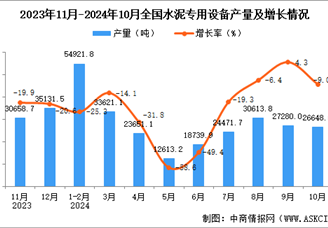 2024年10月全國水泥專用設(shè)備產(chǎn)量數(shù)據(jù)統(tǒng)計分析