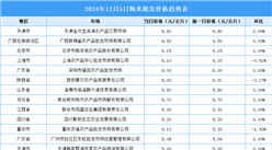 2024年12月6日全國各地最新大米價格行情走勢分析