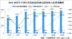 2025年中国IP授权市场规模预测及IP企业布局分析（图）