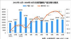 2024年10月全国挖掘机产量数据统计分析