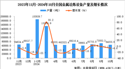 2024年10月全国金属冶炼设备产量数据统计分析