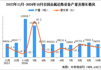 2024年10月全国金属冶炼设备产量数据统计分析