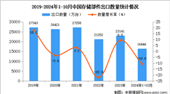 2024年1-10月中国存储部件出口数据统计分析：出口量同比下降10.6%