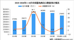 2024年1-10月中国蓄电池出口数据统计分析：出口量同比增长5.3%