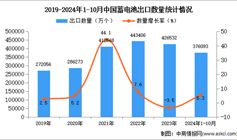 2024年1-10月中国蓄电池出口数据统计分析：出口量同比增长5.3%