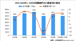 2024年1-10月中國微波爐出口數據統計分析：出口量同比增長10.5%