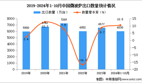 2024年1-10月中国微波炉出口数据统计分析：出口量同比增长10.5%