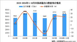 2024年1-10月中国冰箱出口数据统计分析：出口量同比增长21.9%