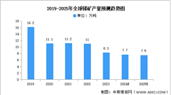 2025年全球及中國銻礦產(chǎn)量預測分析（圖）