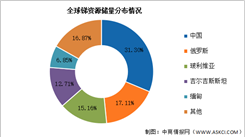 2025年全球銻產(chǎn)量及儲量分布情況預測分析（圖）