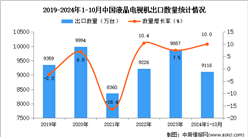 2024年1-10月中国液晶电视机出口数据统计分析：出口量同比增长10%