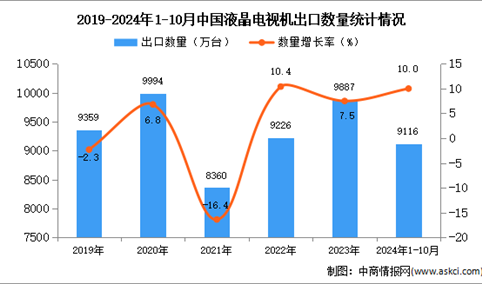 2024年1-10月中国液晶电视机出口数据统计分析：出口量同比增长10%