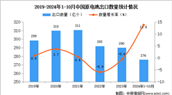 2024年1-10月中国原电池出口数据统计分析：出口量同比增长13.8%