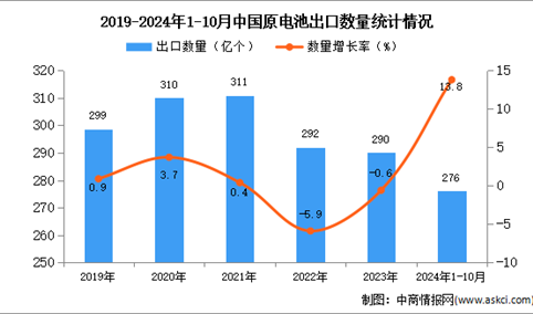 2024年1-10月中国原电池出口数据统计分析：出口量同比增长13.8%