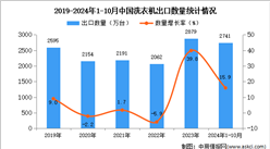 2024年1-10月中国洗衣机出口数据统计分析：出口量同比增长15.9%