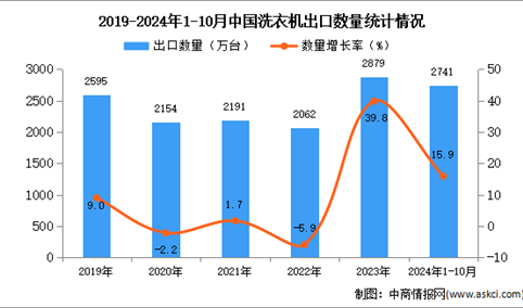 2024年1-10月中国洗衣机出口数据统计分析：出口量同比增长15.9%