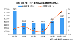 2024年1-10月中国电扇出口数据统计分析：出口量同比增长45.1%