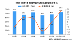 2024年1-10月中国空调出口数据统计分析：出口量同比增长27.2%