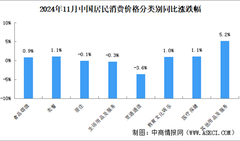 2024年11月份居民消费价格CPI同比上涨0.2% 食品价格下降2.7%%（图）