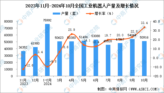 2024年10月全国工业机器人产量数据统计分析