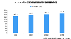 2025年中國超硬材料總產(chǎn)值及行業(yè)發(fā)展前景預(yù)測分析（圖）