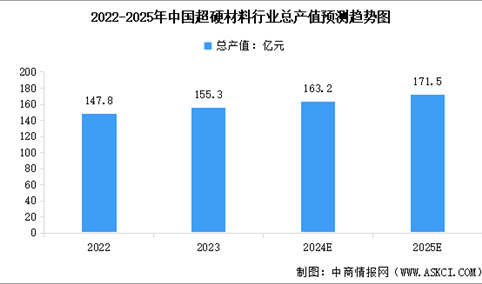 2025年中国超硬材料总产值及行业发展前景预测分析（图）