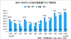 2024年11月福田汽車產(chǎn)銷量情況：新能源汽車銷量同比增長62.07%（圖）