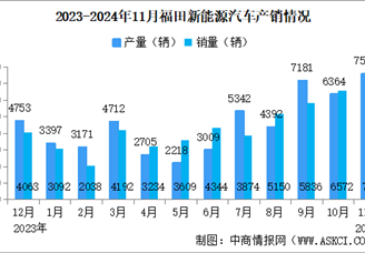 2024年11月福田汽车产销量情况：新能源汽车销量同比增长62.07%（图）