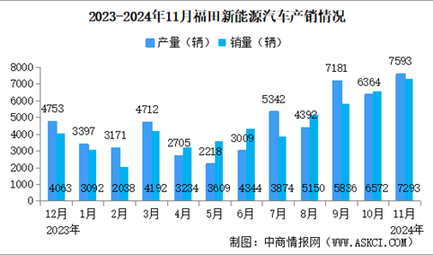 2024年11月福田汽车产销量情况：新能源汽车销量同比增长62.07%（图）